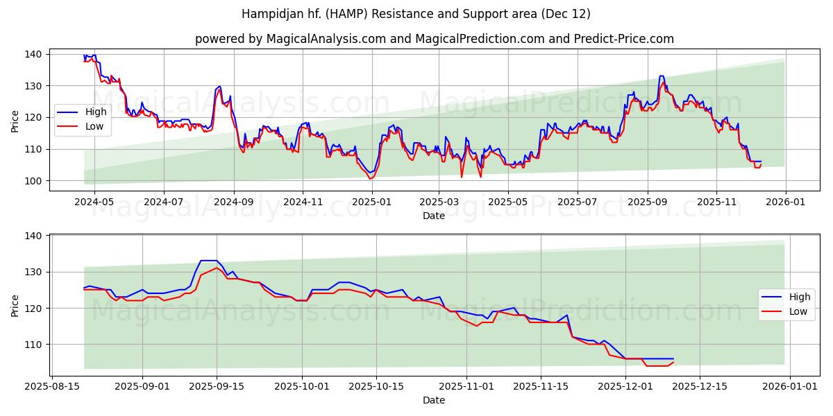  Hampidjan hf. (HAMP) Support and Resistance area (11 Dec) 