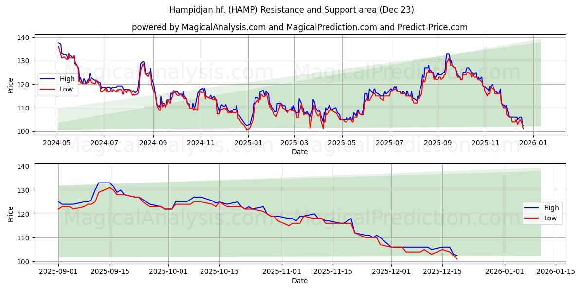  Hampidjan hf. (HAMP) Support and Resistance area (22 Dec) 