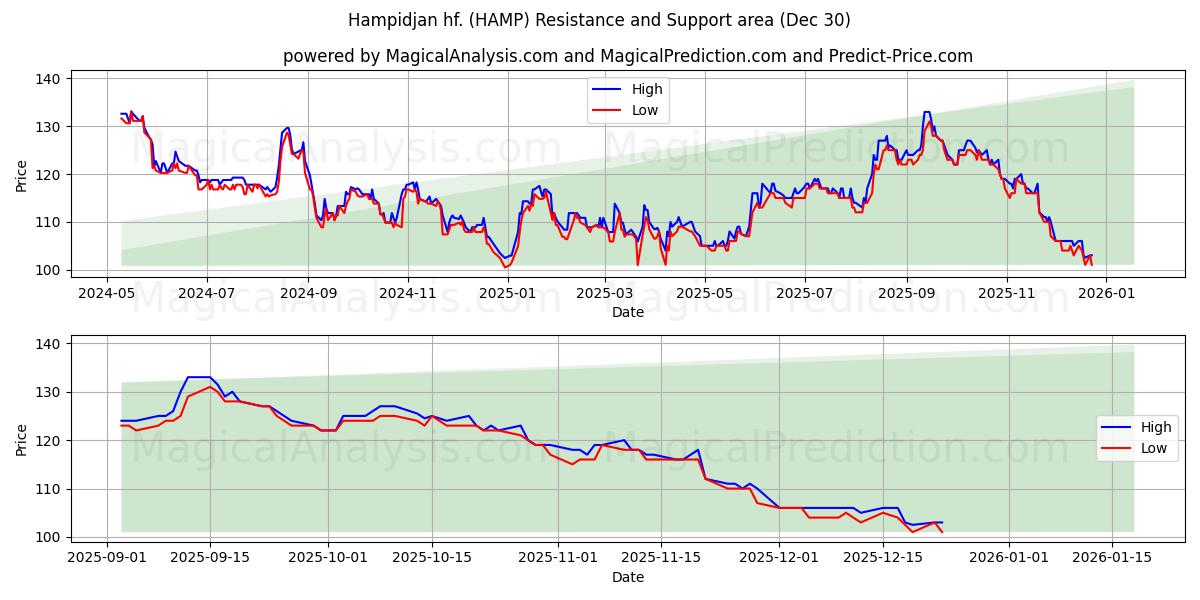  Hampidjan hf. (HAMP) Support and Resistance area (29 Dec) 
