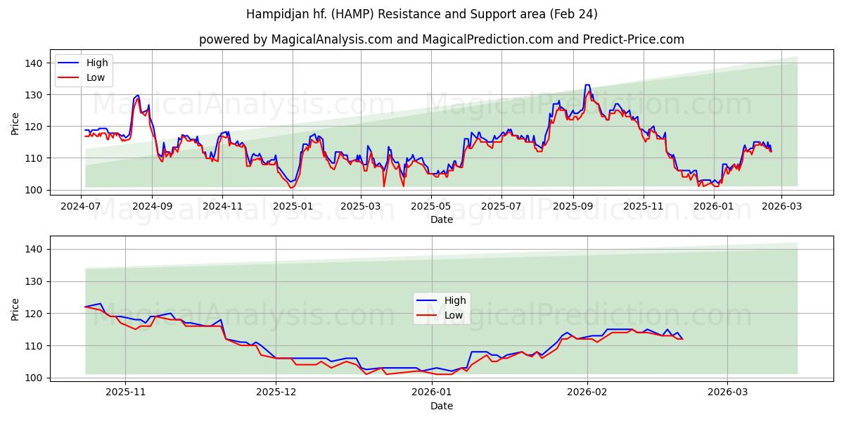  Hampidjan hf. (HAMP) Support and Resistance area (23 Feb) 