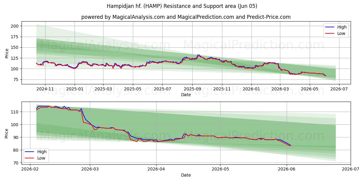  Hampidjan hf. (HAMP) Support and Resistance area (03 Jun) 