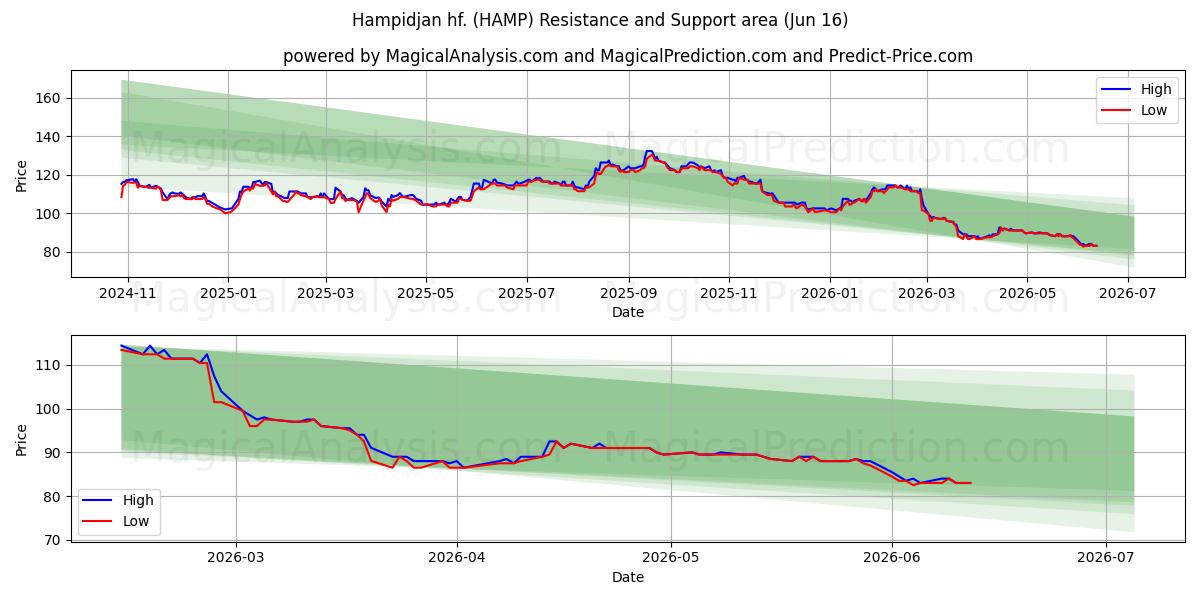  Hampidjan hf. (HAMP) Support and Resistance area (10 Jun) 