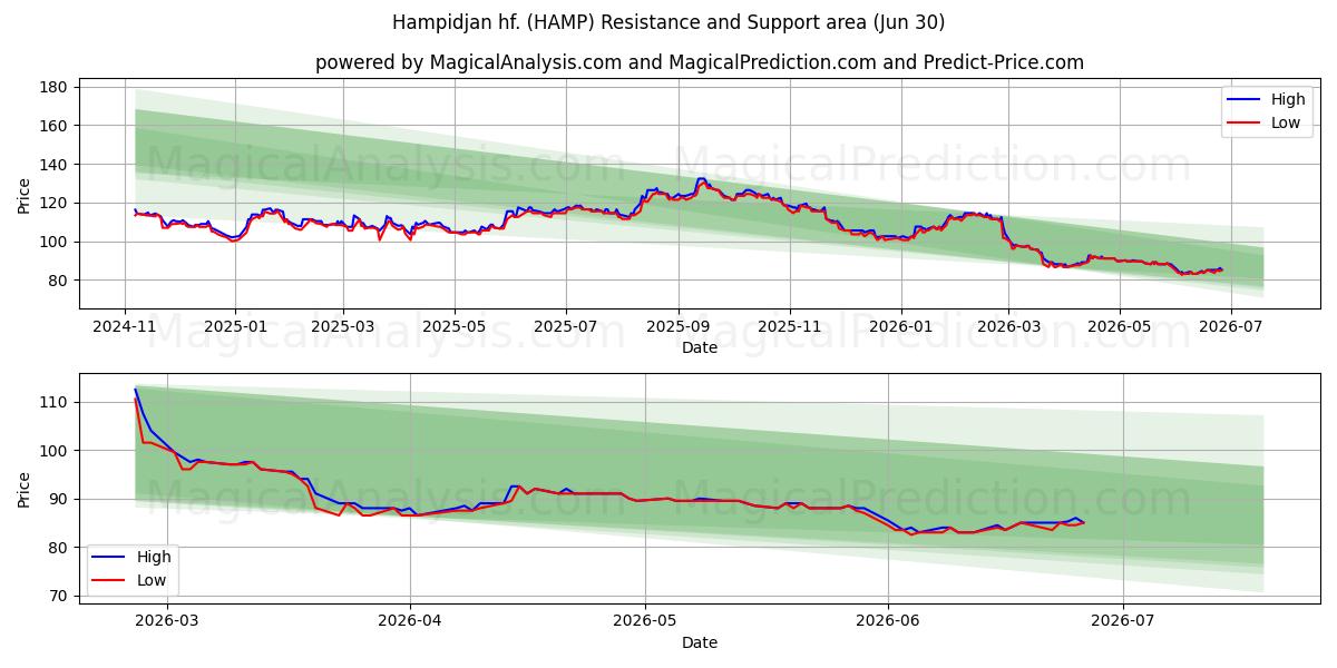  Hampidjan hf. (HAMP) Support and Resistance area (29 Jun) 