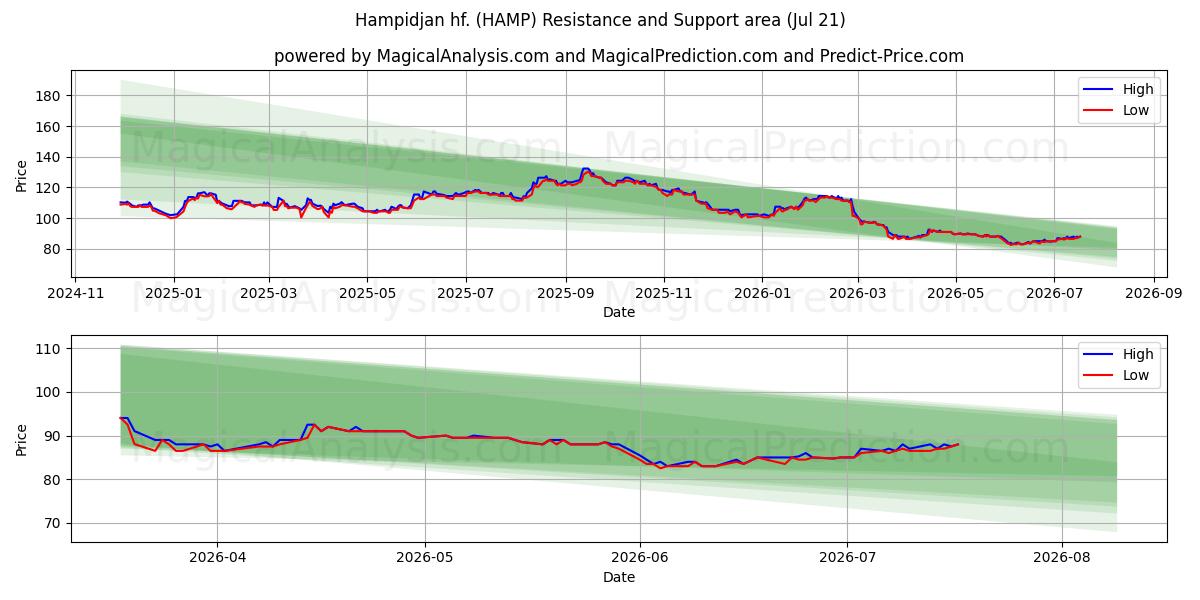  Hampidjan hf. (HAMP) Support and Resistance area (20 Jul) 