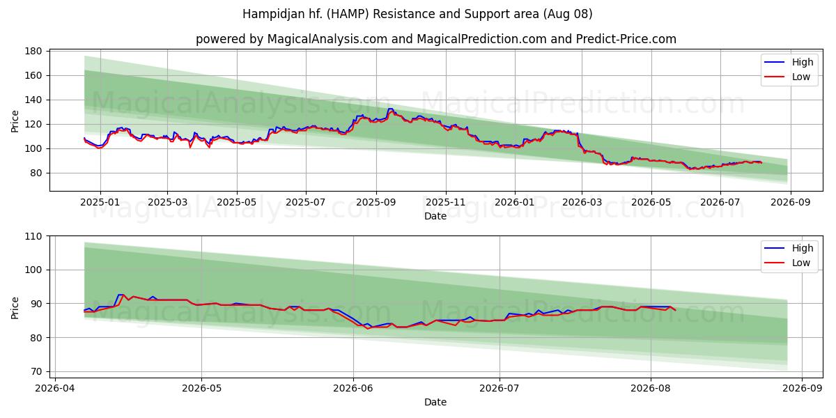  Hampidjan hf. (HAMP) Support and Resistance area (07 Aug) 