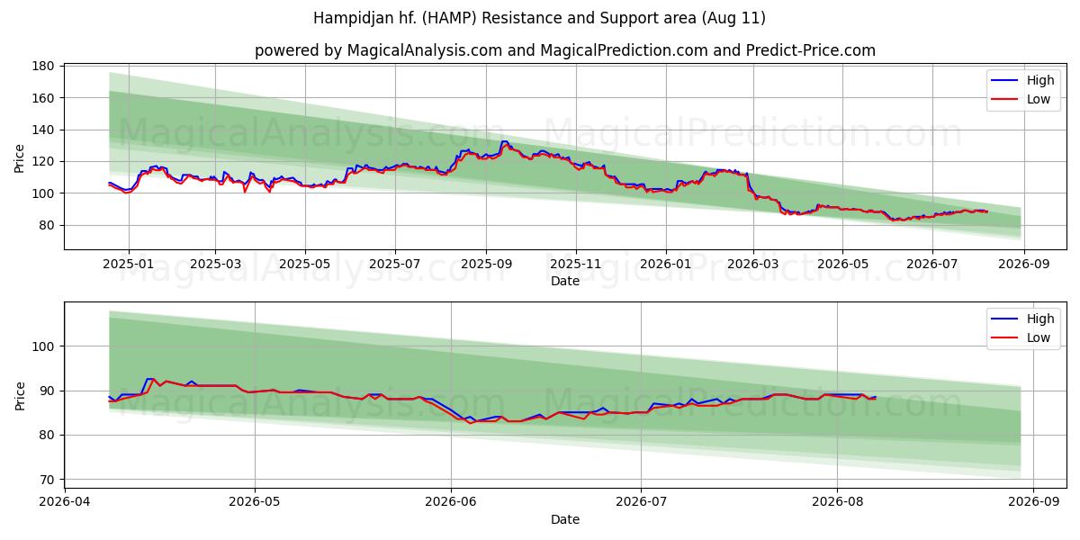  Hampidjan hf. (HAMP) Support and Resistance area (10 Aug) 