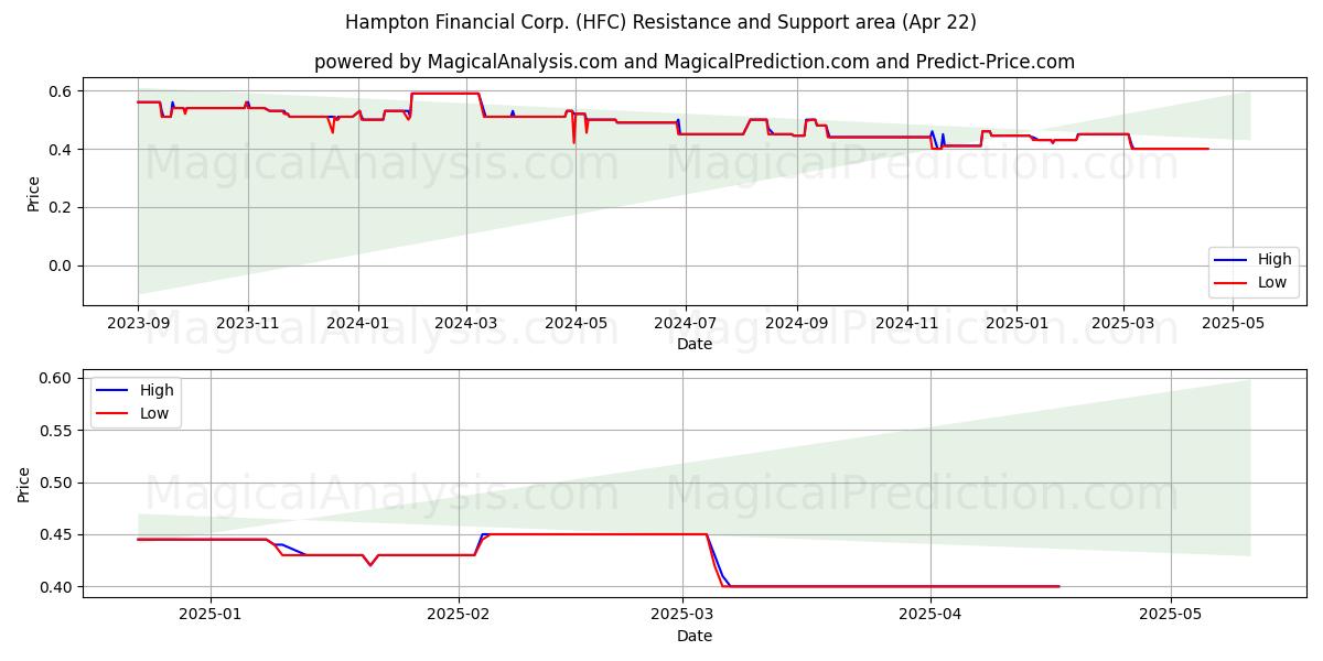  Hampton Financial Corp. (HFC) Support and Resistance area (22 Apr) 