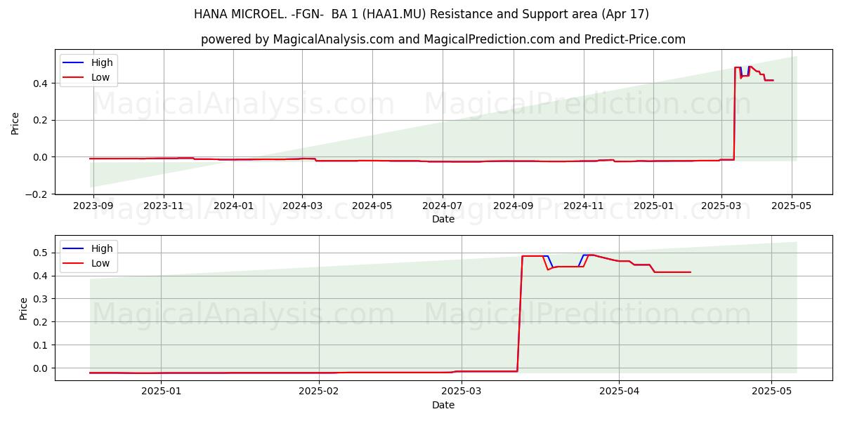  HANA MICROEL. -FGN-  BA 1 (HAA1.MU) Support and Resistance area (17 Apr) 