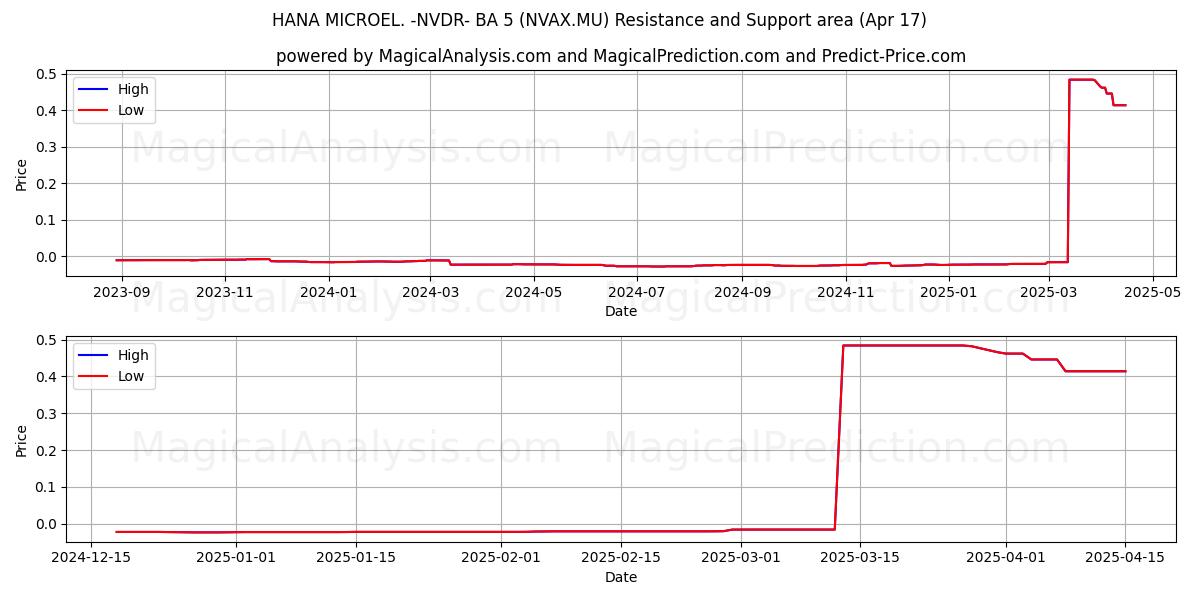  HANA MICROEL. -NVDR- BA 5 (NVAX.MU) Support and Resistance area (17 Apr) 