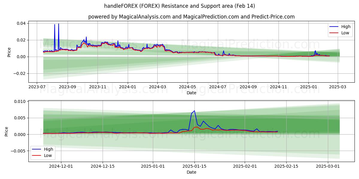  mangoFOREX (FOREX) Support and Resistance area (04 Feb) 