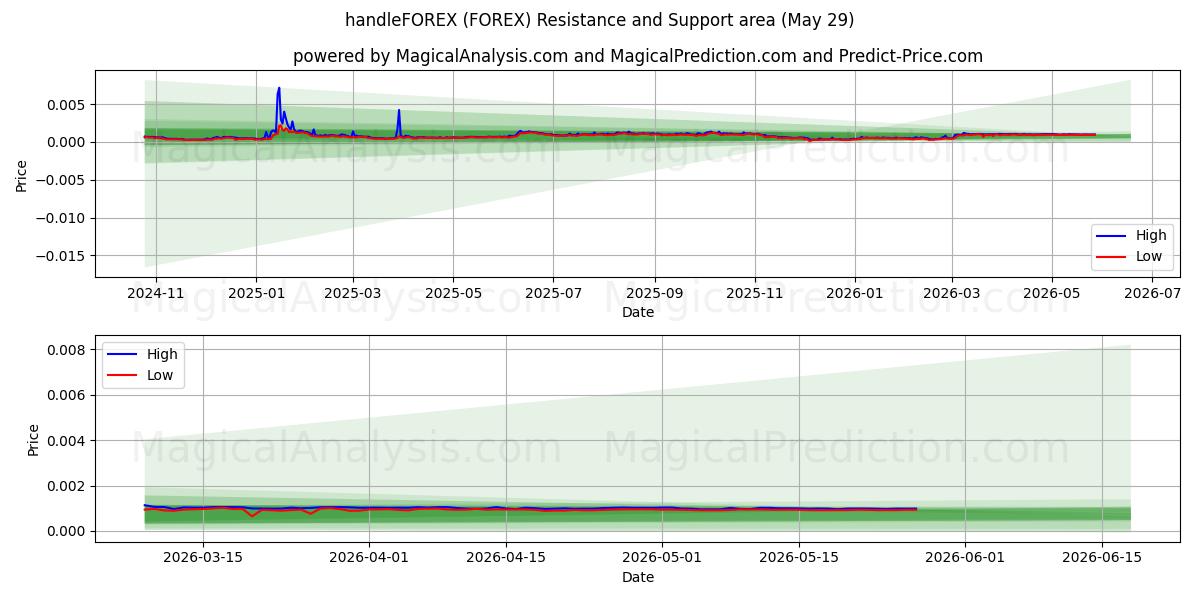  HandleFOREX (FOREX) Support and Resistance area (28 May) 