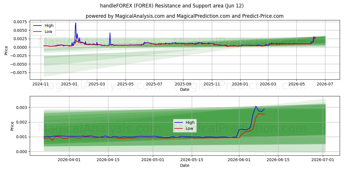  håndtag FOREX (FOREX) Support and Resistance area (11 Jun) 