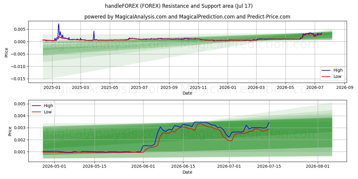  mangoFOREX (FOREX) Support and Resistance area (16 Jul) 