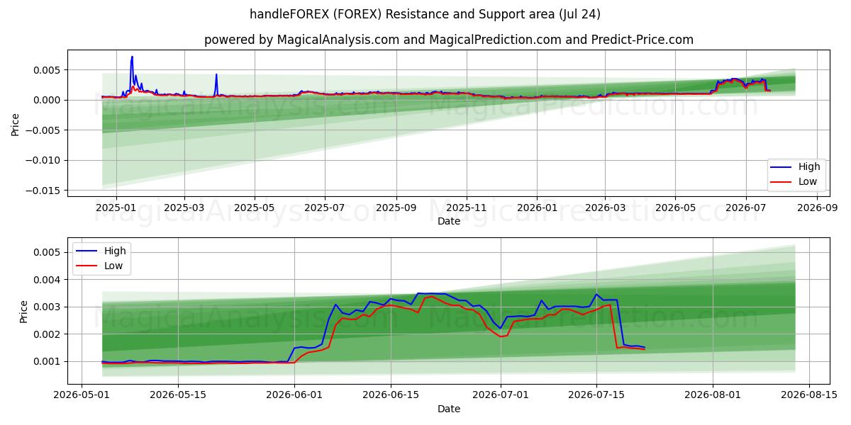  handleFOREX (FOREX) Support and Resistance area (23 Jul) 