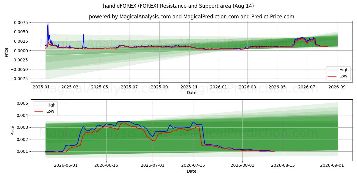  HandleFOREX (FOREX) Support and Resistance area (13 Aug) 