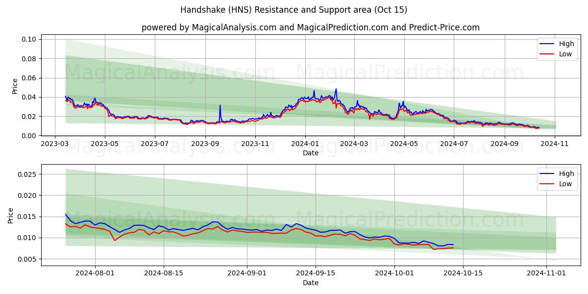  악수 (HNS) Support and Resistance area (15 Oct) 