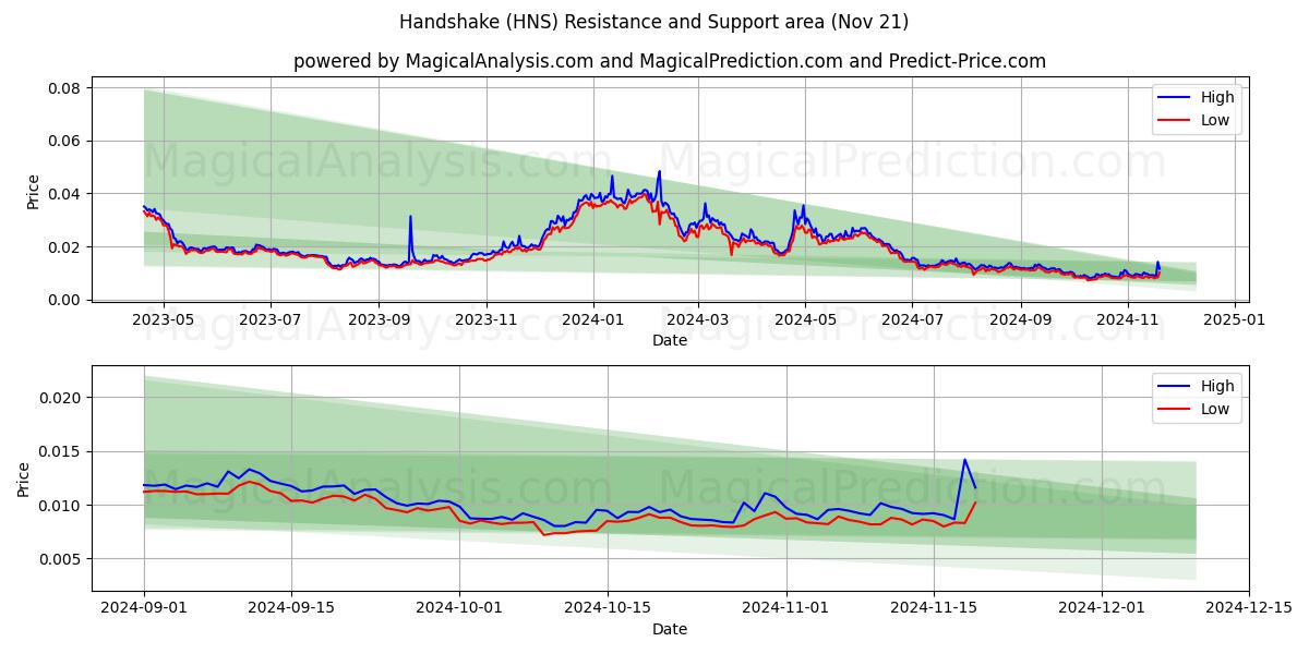  Handshake (HNS) Support and Resistance area (21 Nov) 