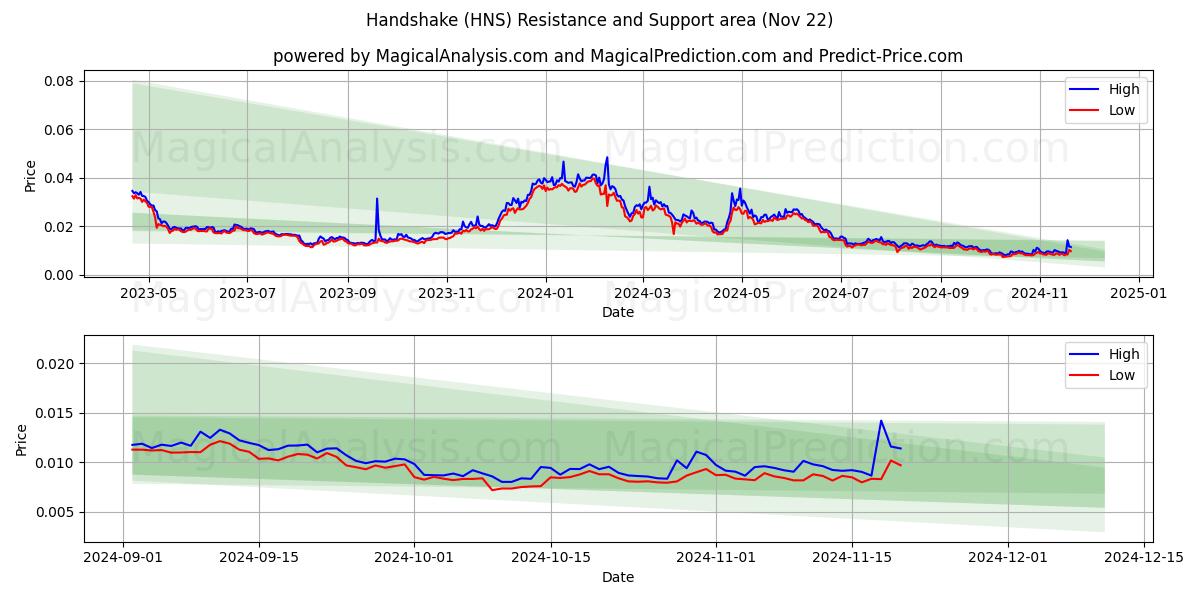  Poignée de main (HNS) Support and Resistance area (22 Nov) 