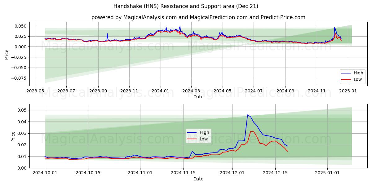  Handshake (HNS) Support and Resistance area (21 Dec) 