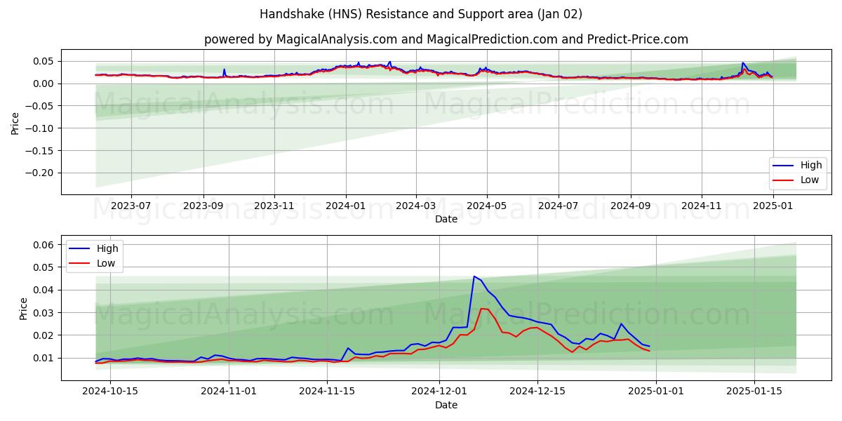  Håndtrykk (HNS) Support and Resistance area (02 Jan) 