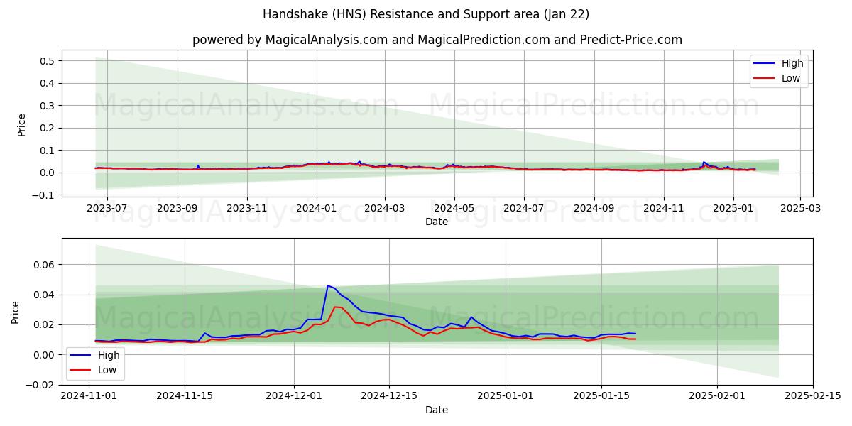  Handshake (HNS) Support and Resistance area (22 Jan) 