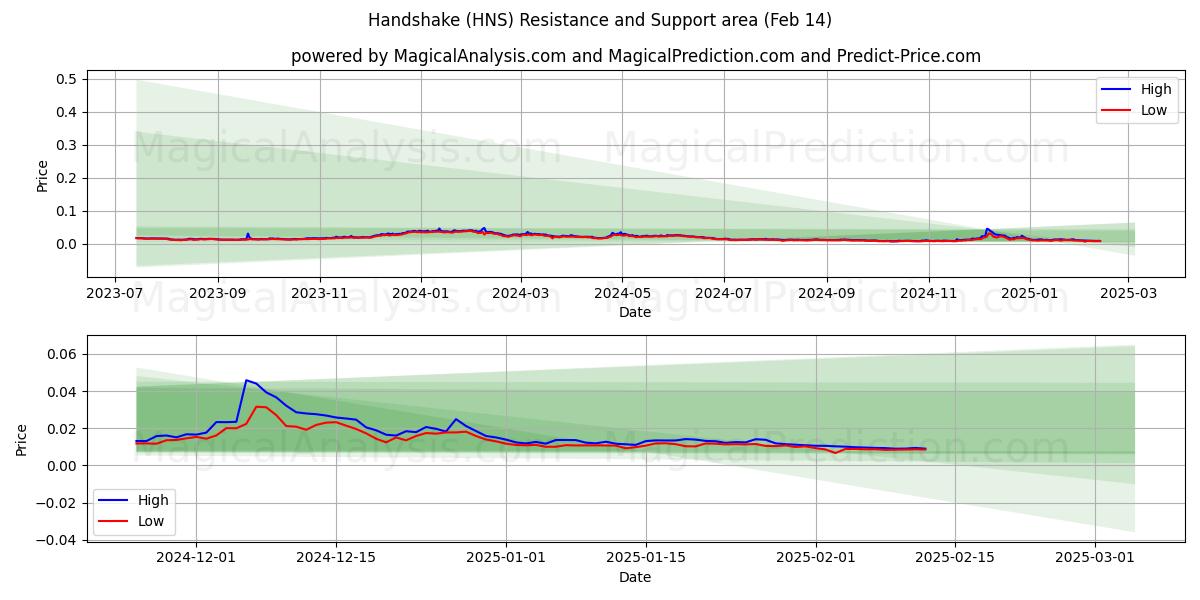  악수 (HNS) Support and Resistance area (30 Jan) 