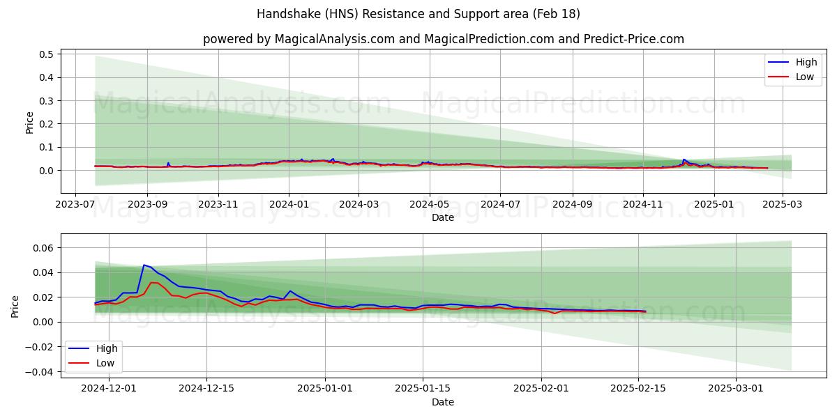  हाथ मिलाना (HNS) Support and Resistance area (31 Jan) 