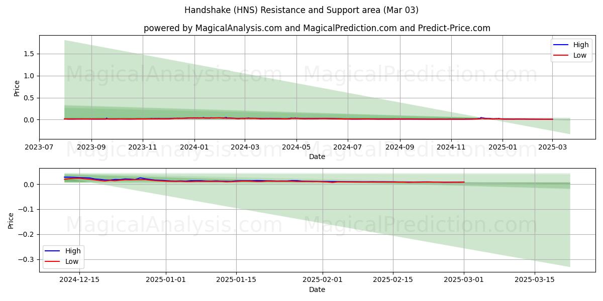  हाथ मिलाना (HNS) Support and Resistance area (03 Mar) 