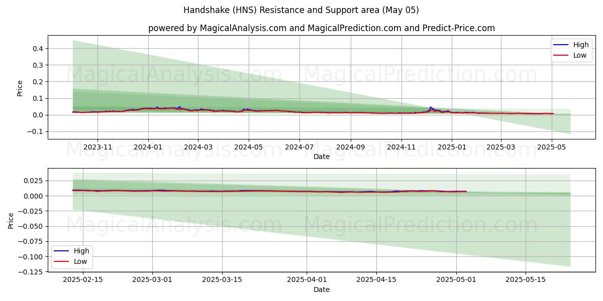  握手 (HNS) Support and Resistance area (05 May) 