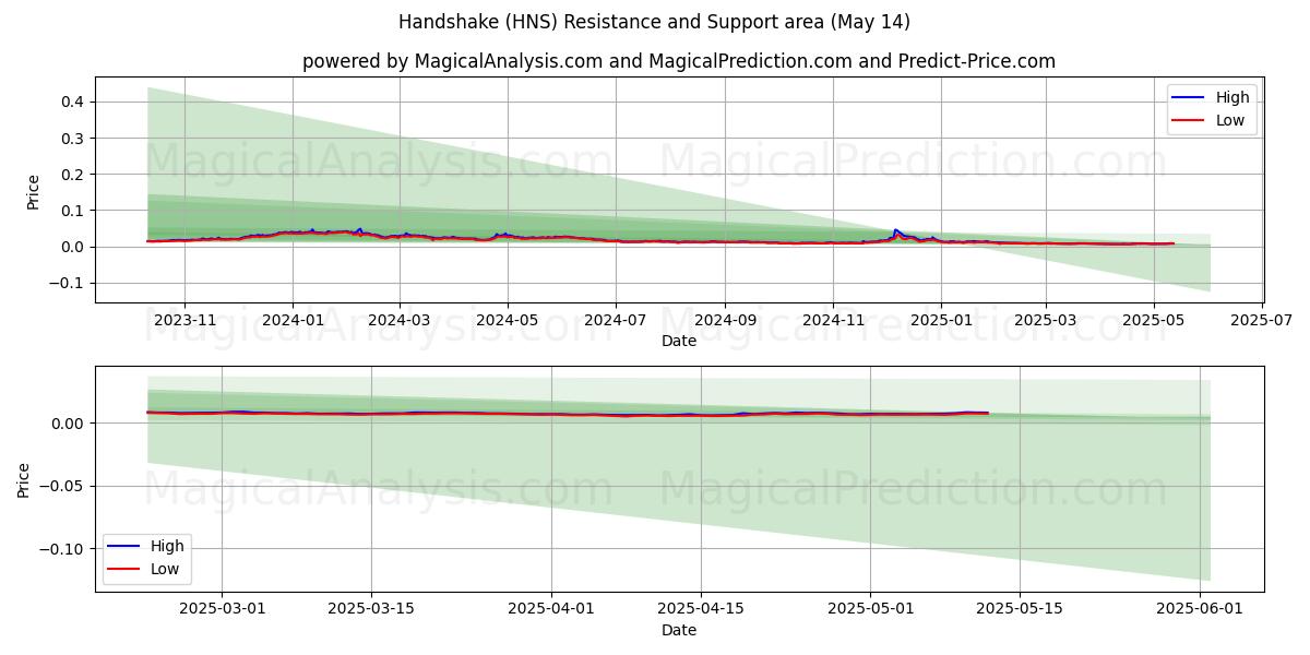  Händedruck (HNS) Support and Resistance area (14 May) 