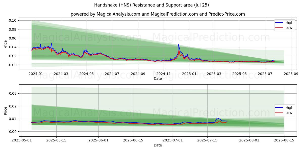  Рукопожатие (HNS) Support and Resistance area (24 Jul) 