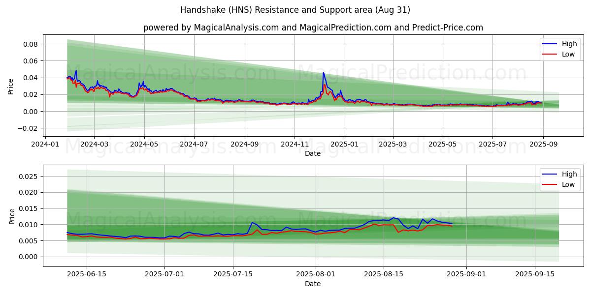  Aperto de mão (HNS) Support and Resistance area (29 Aug) 