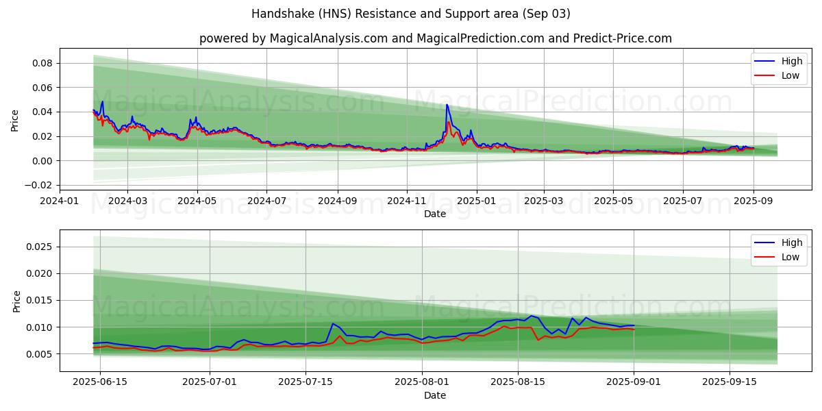  हाथ मिलाना (HNS) Support and Resistance area (30 Aug) 