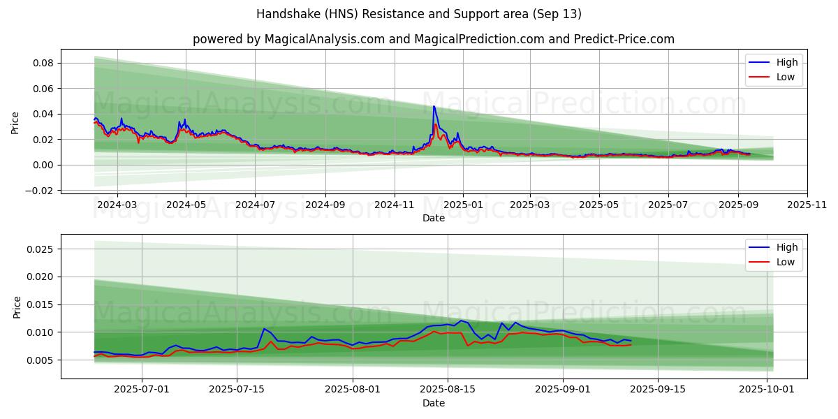  Handshake (HNS) Support and Resistance area (12 Sep) 