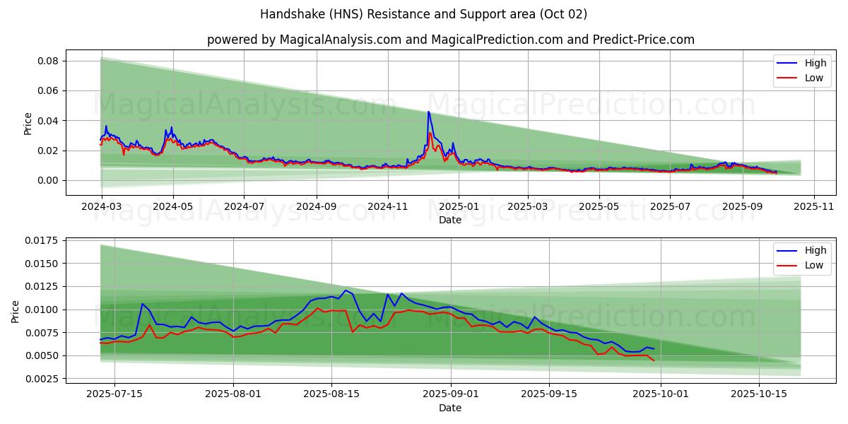  악수 (HNS) Support and Resistance area (01 Oct) 