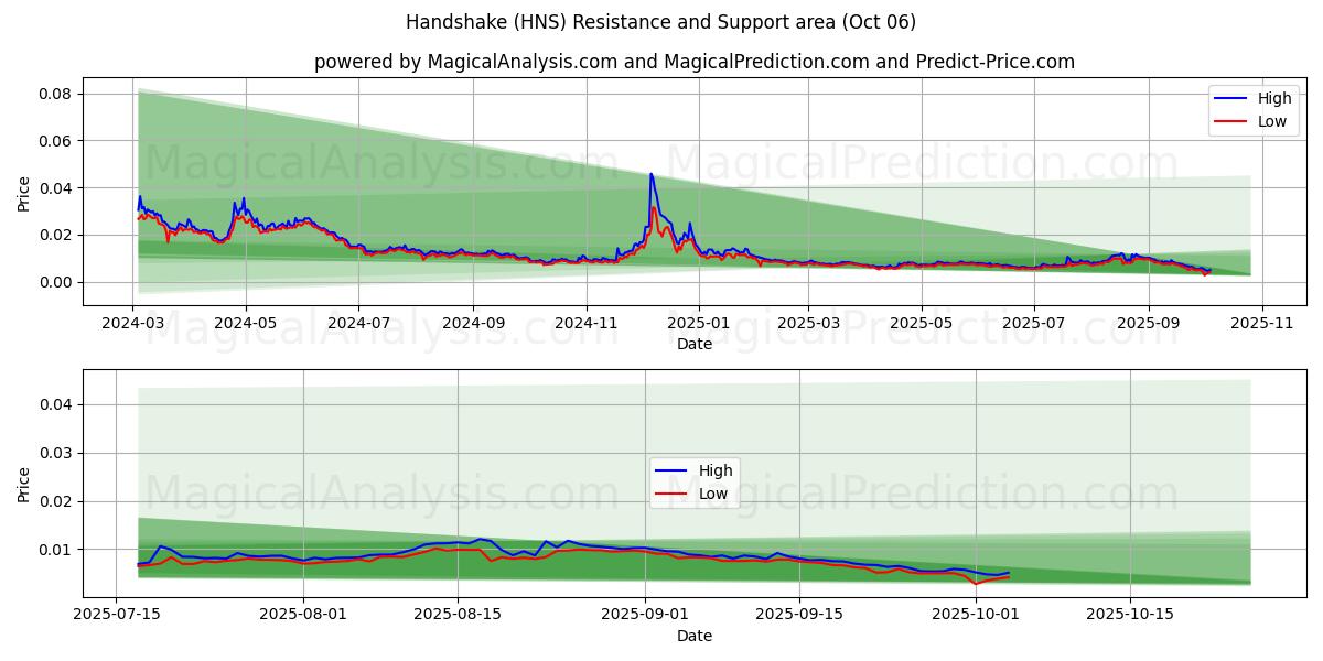  Handshake (HNS) Support and Resistance area (05 Oct) 