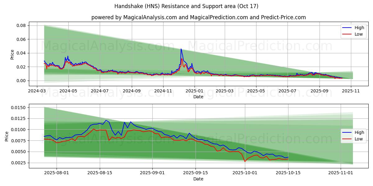 Handshake (HNS) Support and Resistance area (16 Oct) Handshake (HNS) Support and Resistance area (16 Oct)