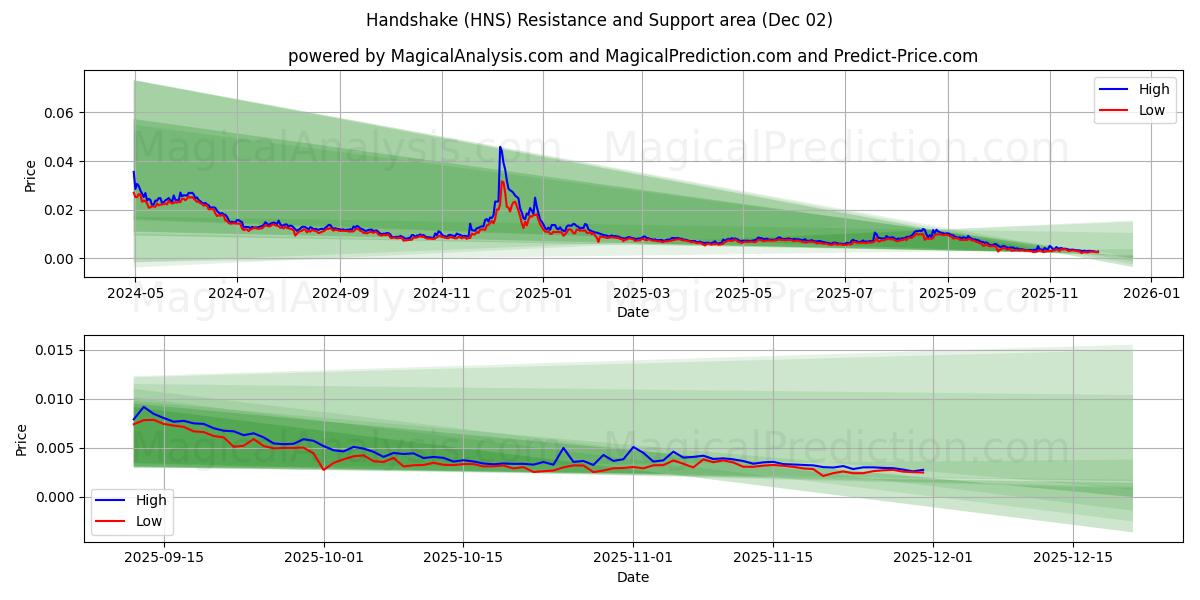  Poignée de main (HNS) Support and Resistance area (01 Dec) 