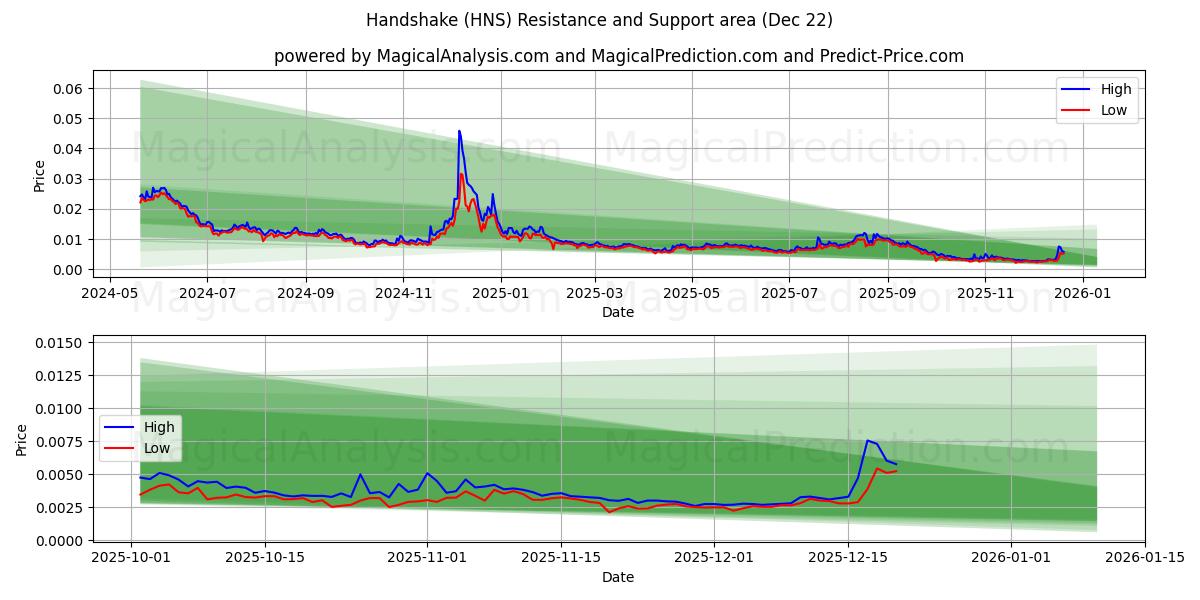  Stretta di mano (HNS) Support and Resistance area (21 Dec) 