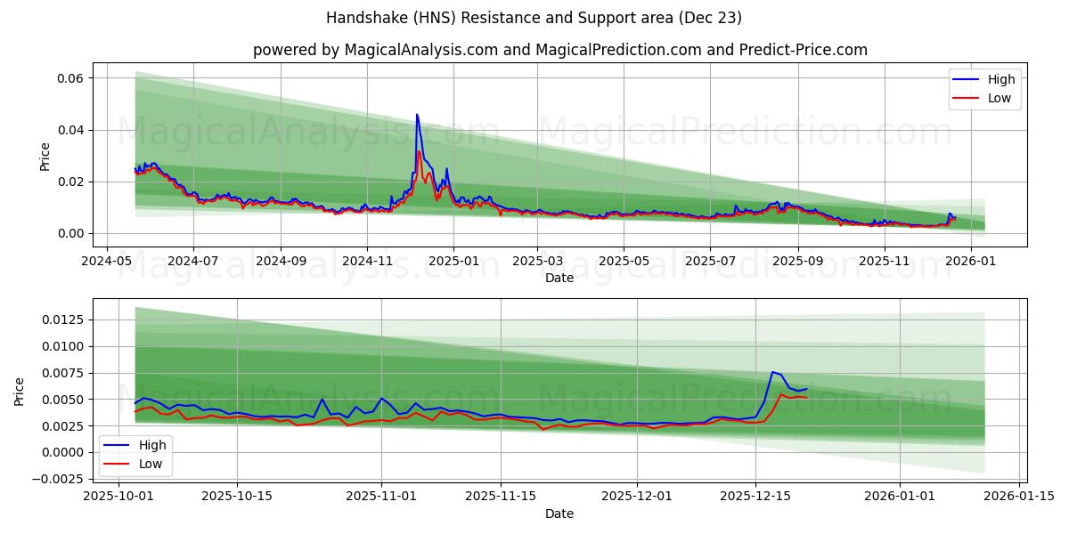  Handslag (HNS) Support and Resistance area (22 Dec) 