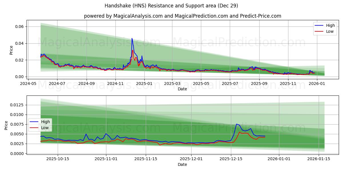  Handshake (HNS) Support and Resistance area (28 Dec) 