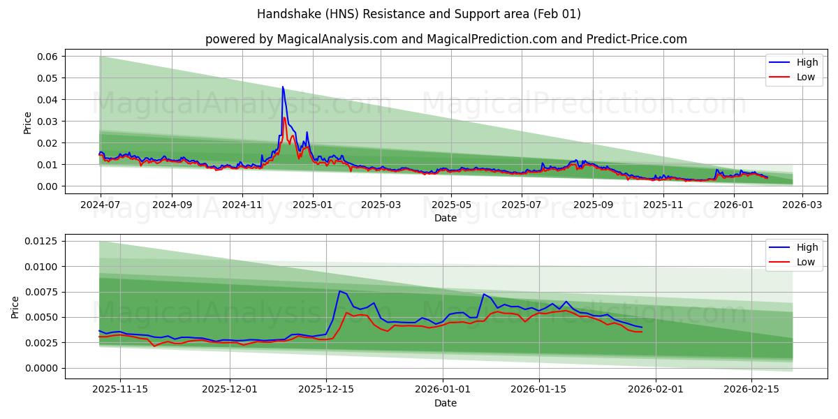  مصافحة (HNS) Support and Resistance area (31 Jan) 