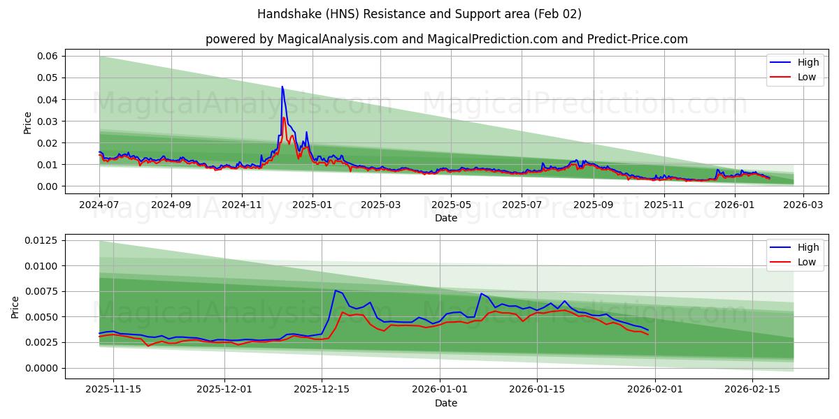  Poignée de main (HNS) Support and Resistance area (01 Feb) 
