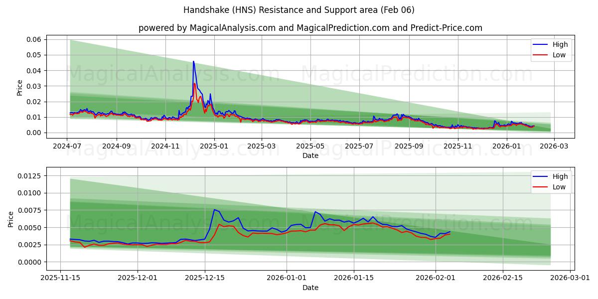  Handshake (HNS) Support and Resistance area (05 Feb) 