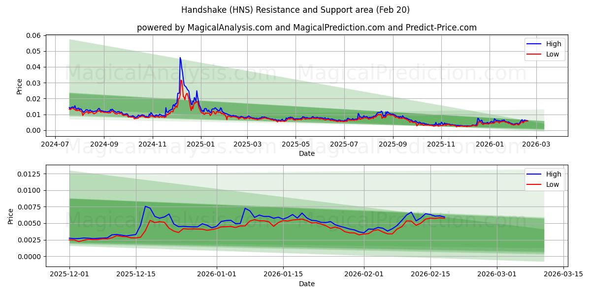 Handshake (HNS) Support and Resistance area (19 Feb) 