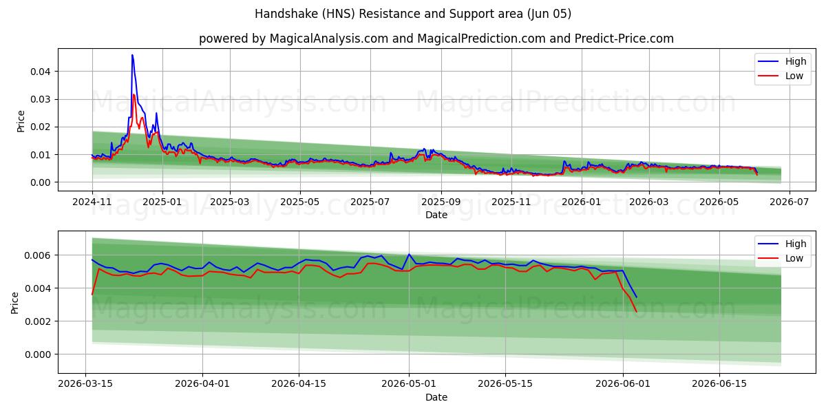  El sıkışma (HNS) Support and Resistance area (04 Jun) 