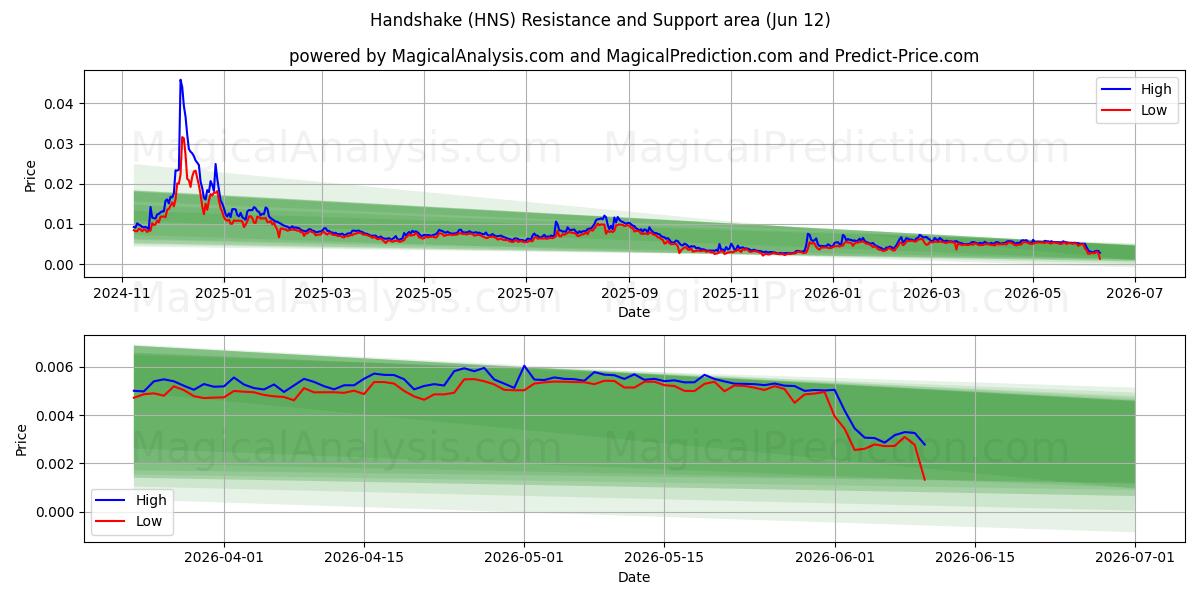  हाथ मिलाना (HNS) Support and Resistance area (10 Jun) 