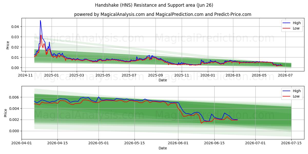  Handdruk (HNS) Support and Resistance area (25 Jun) 