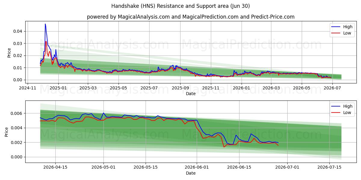  El sıkışma (HNS) Support and Resistance area (28 Jun) 