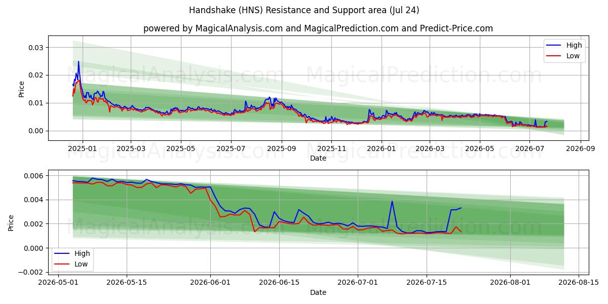  Poignée de main (HNS) Support and Resistance area (23 Jul) 